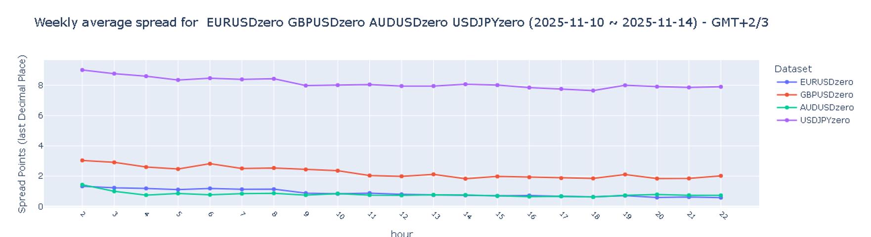 ACY证券】一周平均点差回顾（2025年11月10日- 2025年11月14日）