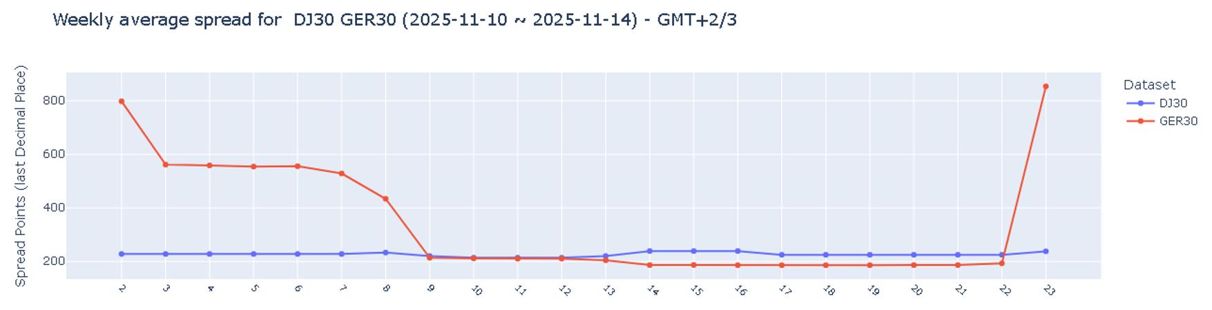 ACY证券】一周平均点差回顾（2025年11月10日- 2025年11月14日）