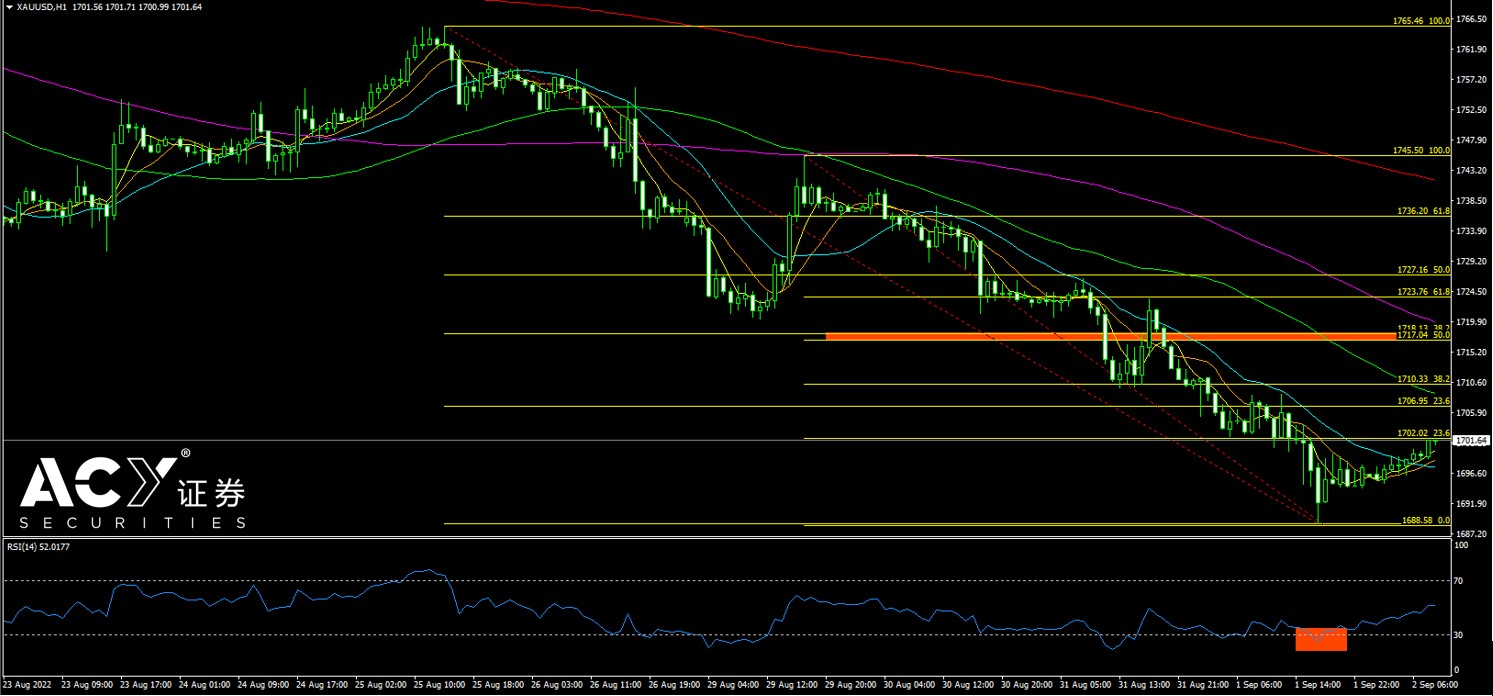 ACY证券】美國劳动市场脆弱，本周非农能否改变资产走势方向？