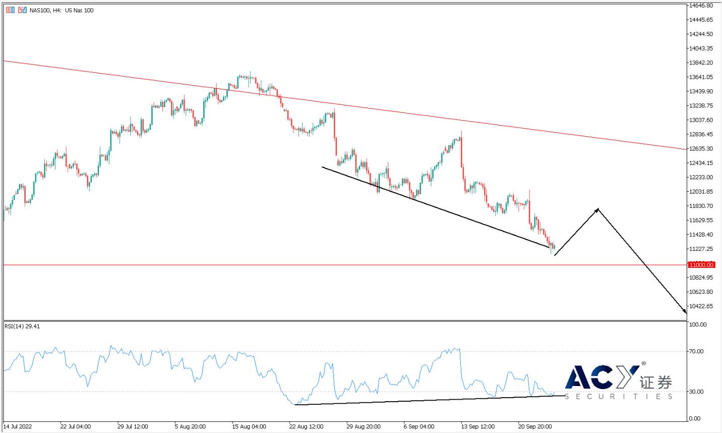 纳斯达克指数分析| 全球股指分析