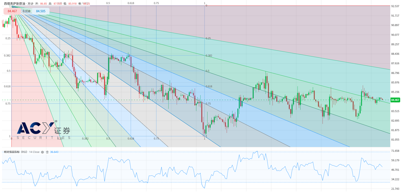 WTI原油分析| 原油市场分析