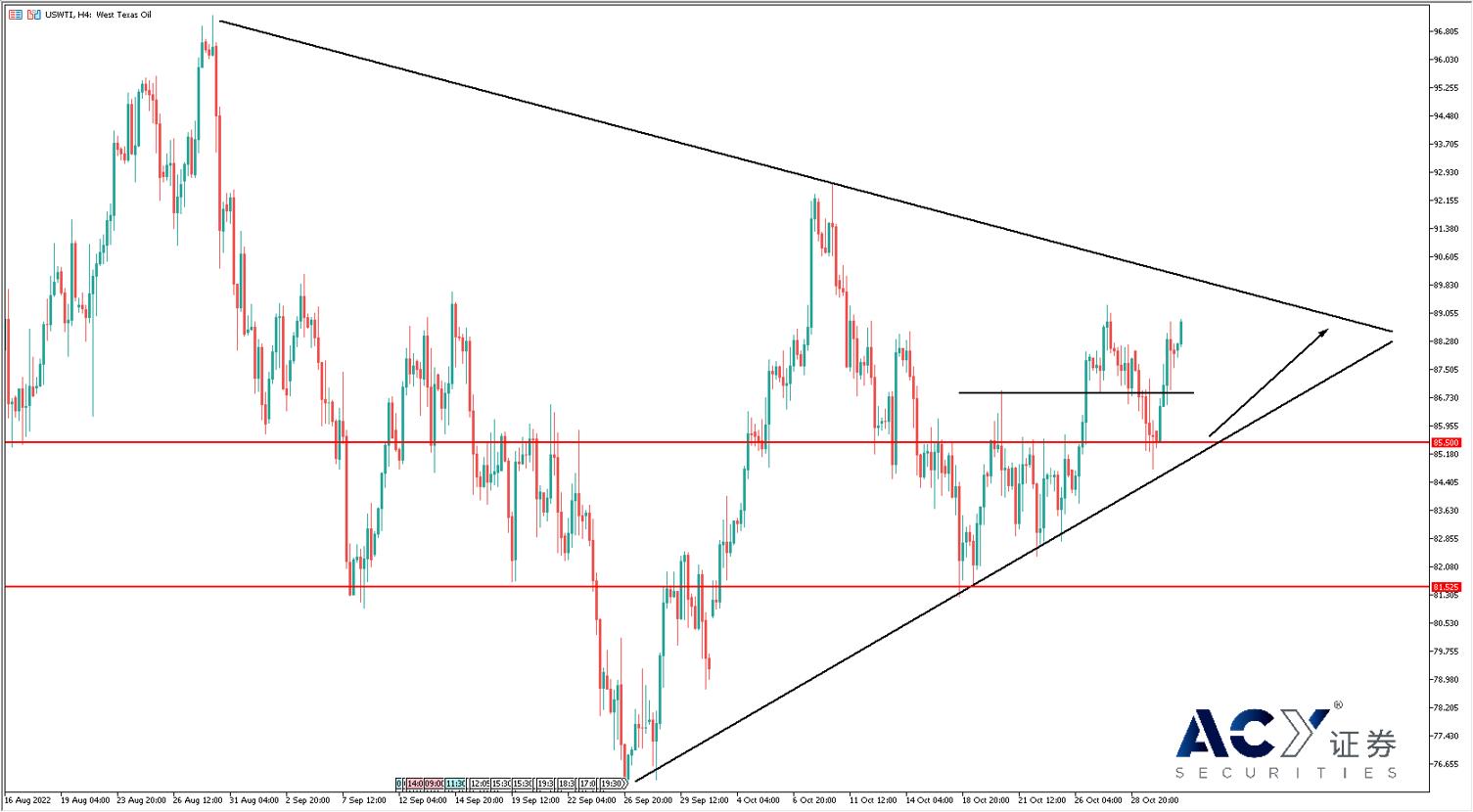 WTI原油分析｜原油市场分析