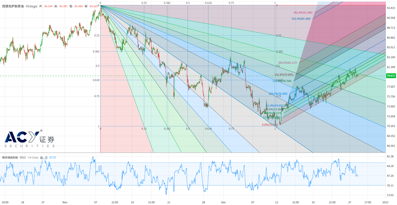 ACY证券】中国解封推动油价进入压力区，但难以弥补商品需求下滑