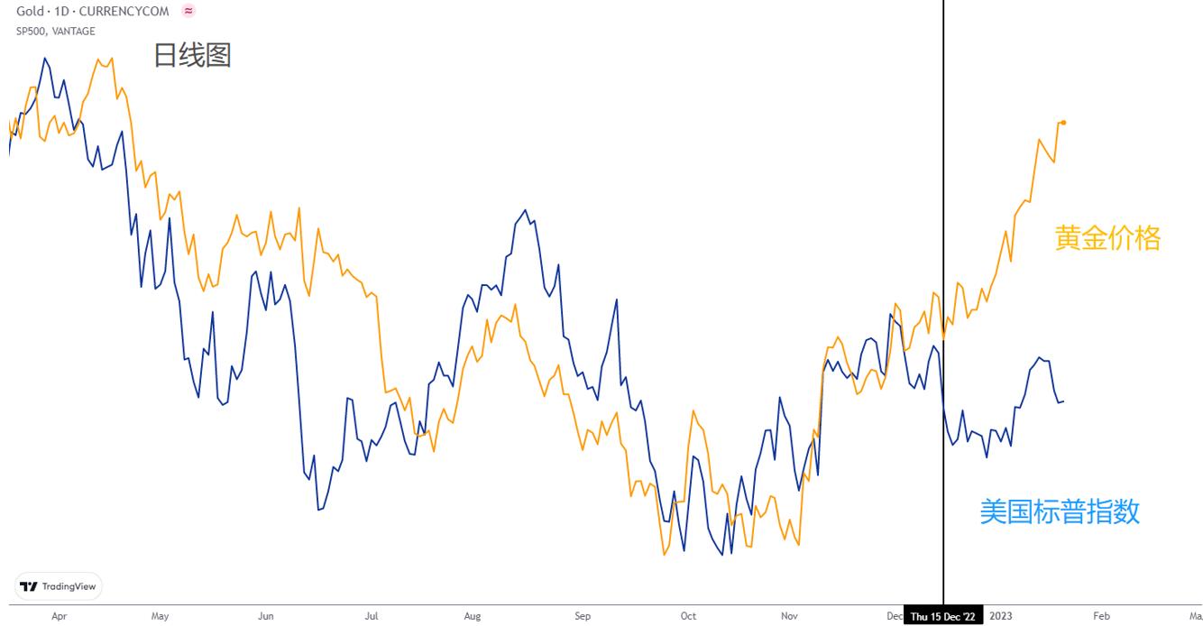 ACY证券】黄金与标普脱钩，价格与通胀背离