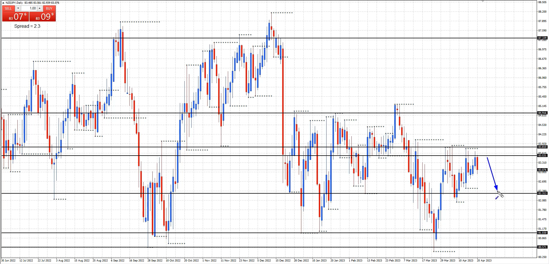 NZDJPY Forex Analysis - Decline Targeting 82.31 Weekly Support