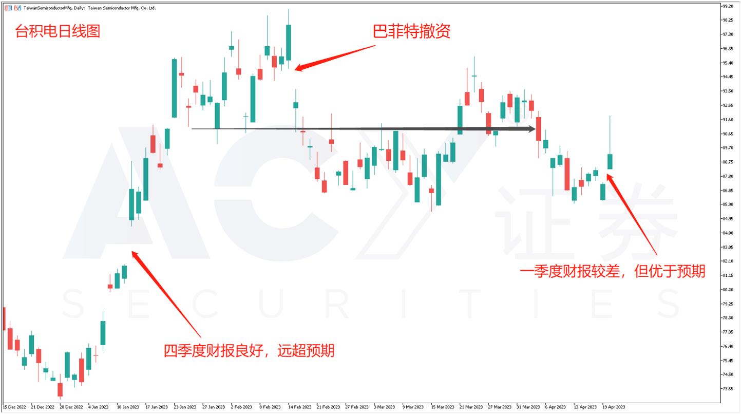 ACY证券】台积电与ASML财报优于预期，芯片制造需求遭受质疑！