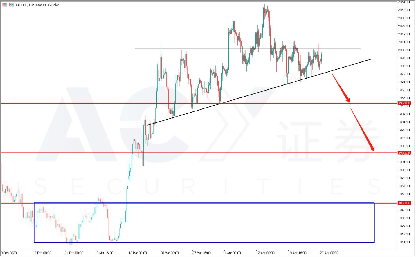 ACY证券】涨太快是最大利空，黄金回调还未结束