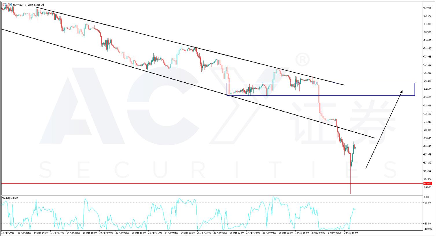 ACY证券】原油与银行股超跌，基本面支撑长线看涨