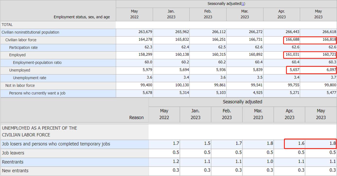 ACY证券】非农与失业背离，美国经济究竟是好是坏？黄金抵达强支撑位！