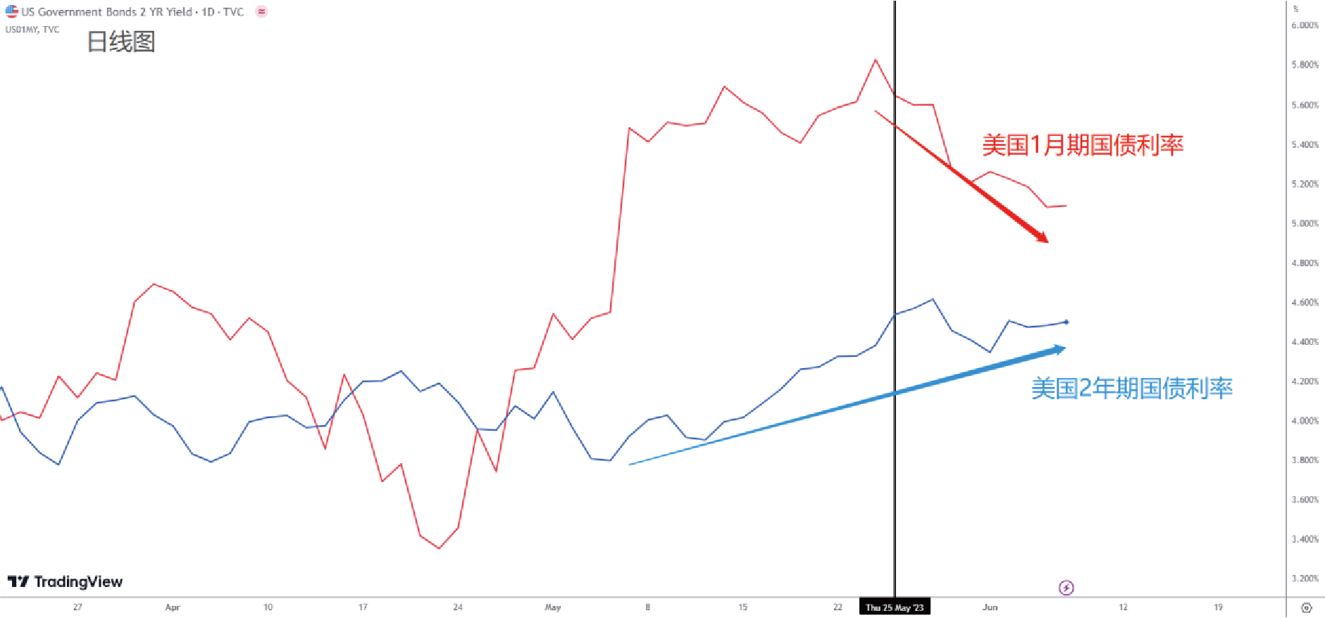 ACY证券】短期债券遭到疯抢，银行存款快速流失！