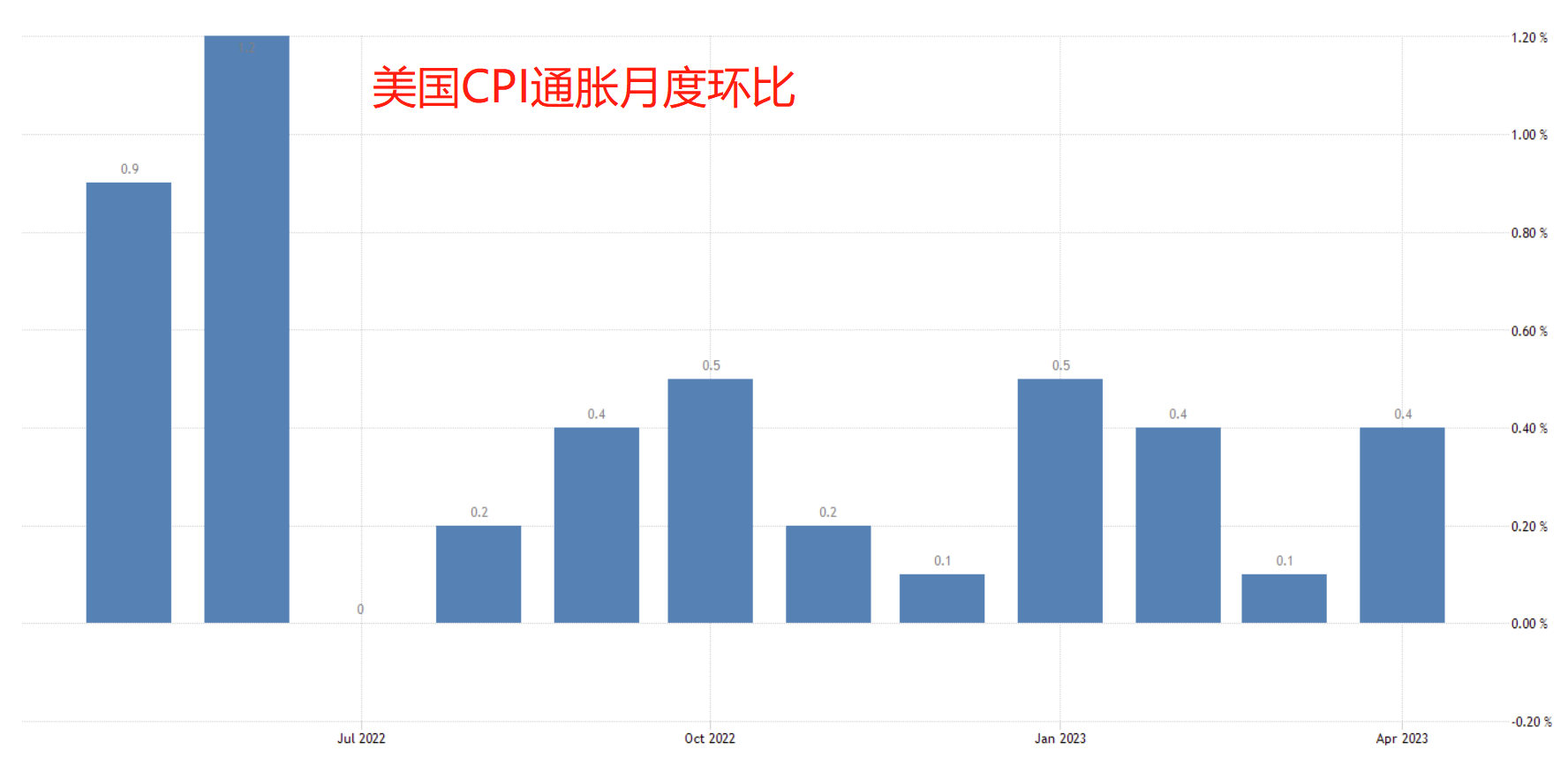 ACY证券】不管通胀高还是低，美元的结局都已注定！