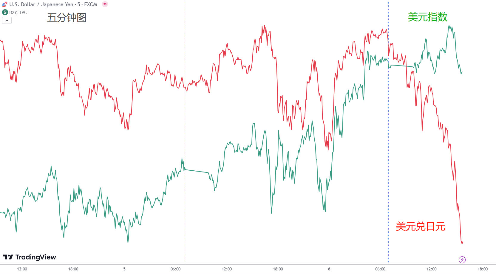 ACY证券】日元逆势上涨，日本政府出手了？