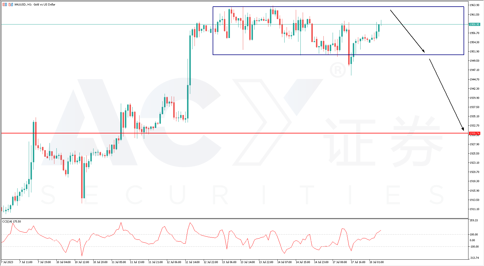 ACY证券】一周外汇解析– 黄金、欧美
