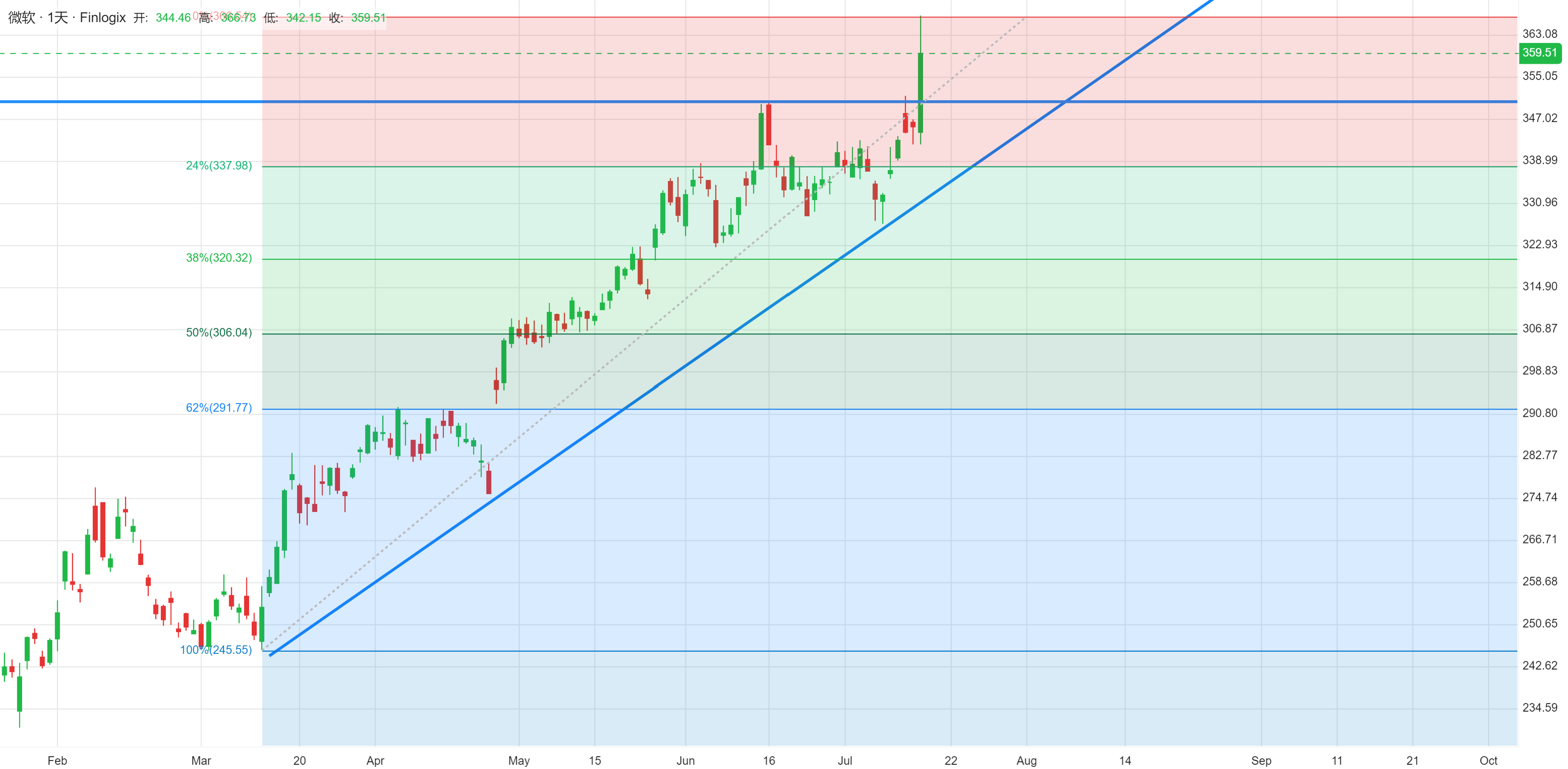 ACY证券】微软发布Office AI，股价创下历史新高！