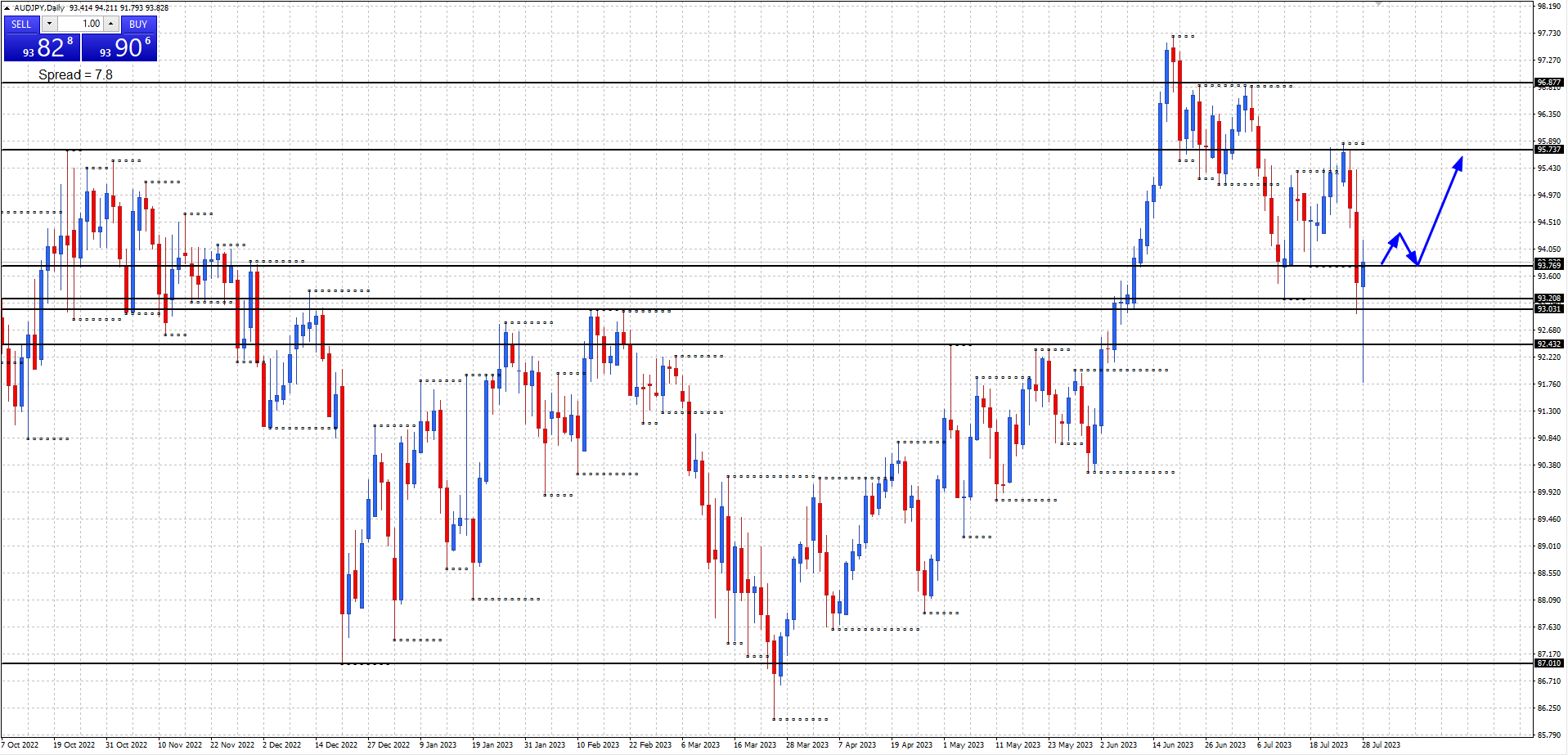 Forex Analysis - AUDJPY, AUDUSD, EURJPY, EURUSD, GBPJPY, and GBPUSD
