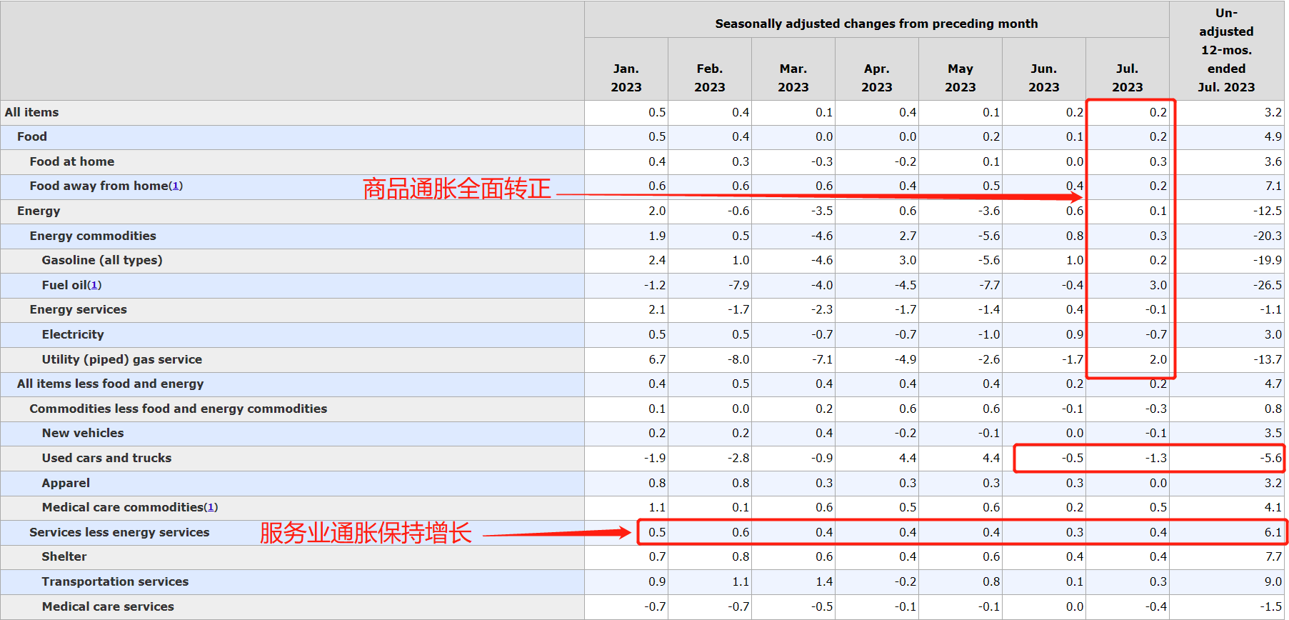 ACY证券】美国的通胀到底有没有控制住？