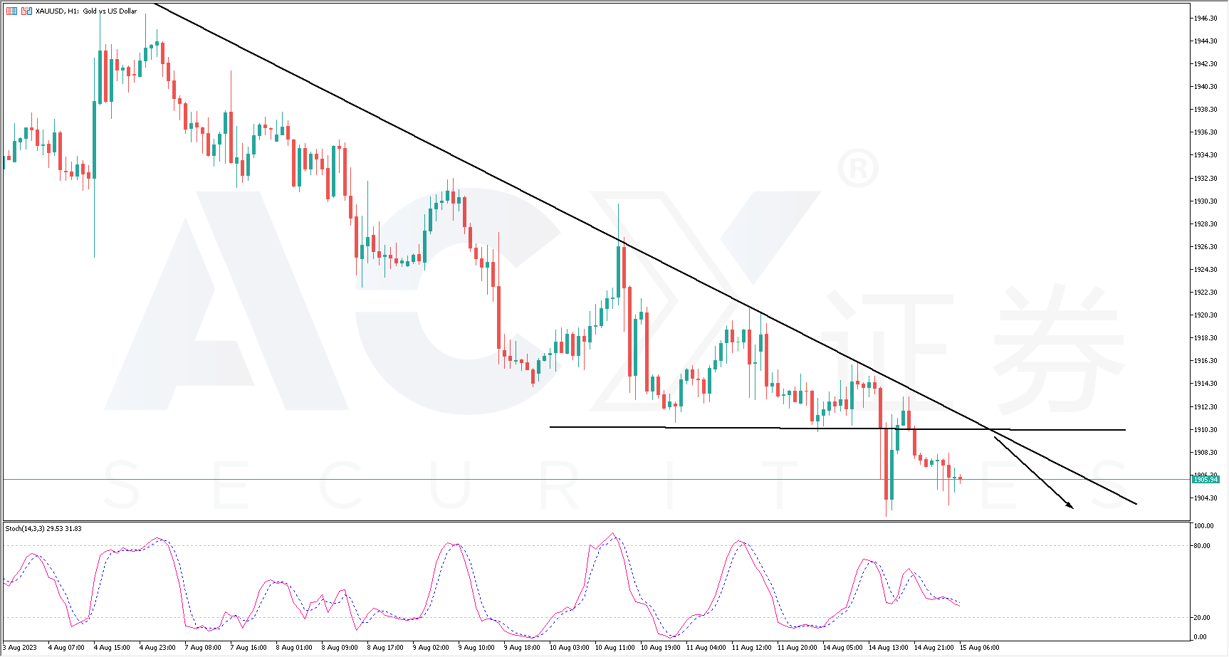 ACY证券】一周外汇解析– 欧美、美日、黄金、天然气