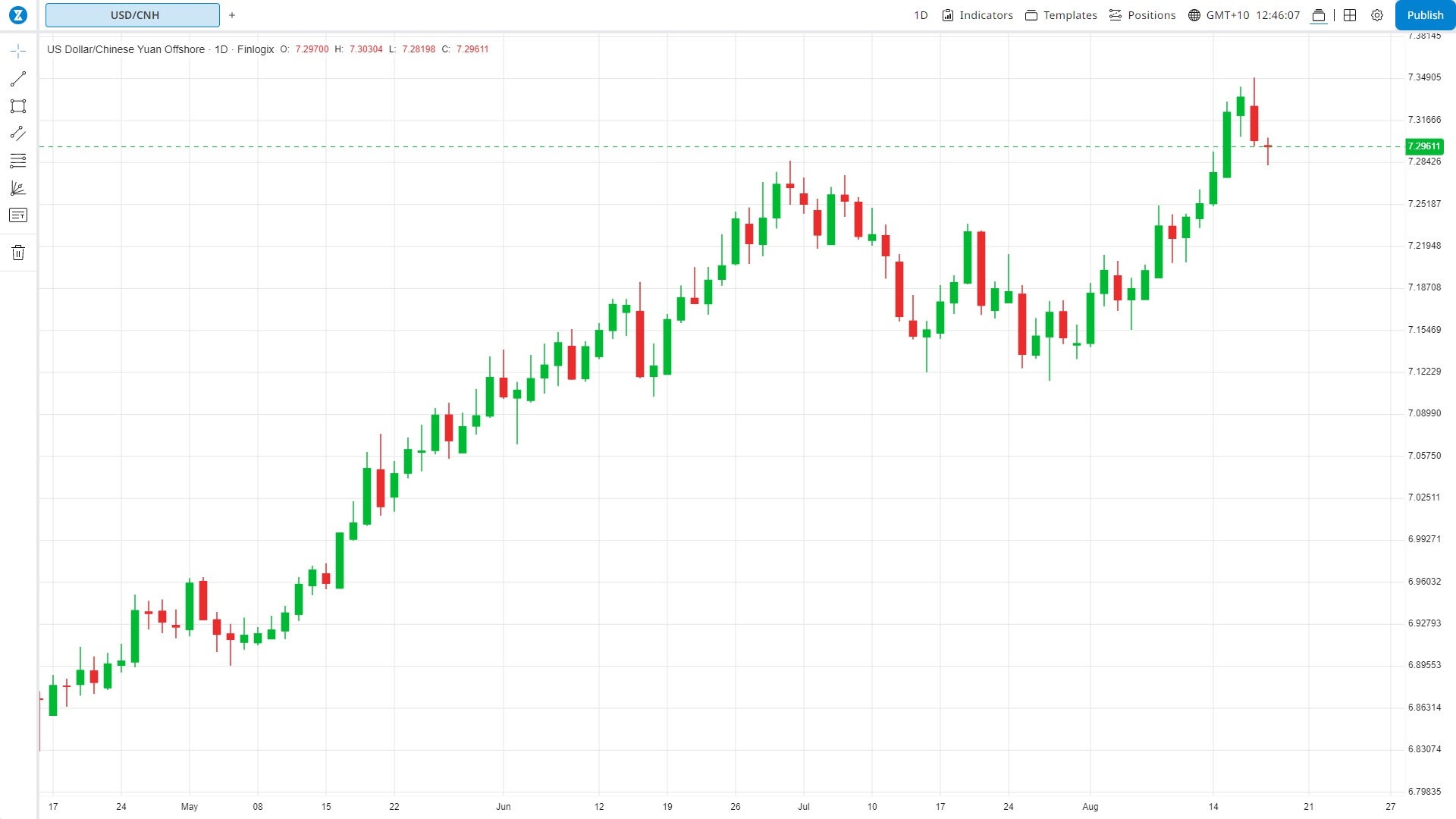 Yields Spike to Multi-Year Highs, Fed Not Done Raising Rates