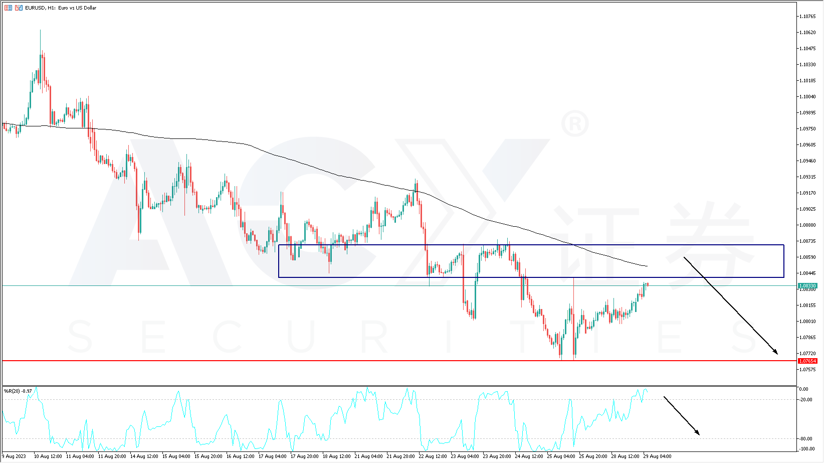 ACY证券】一周外汇解析– 欧元兑美元、澳元兑美元、黄金