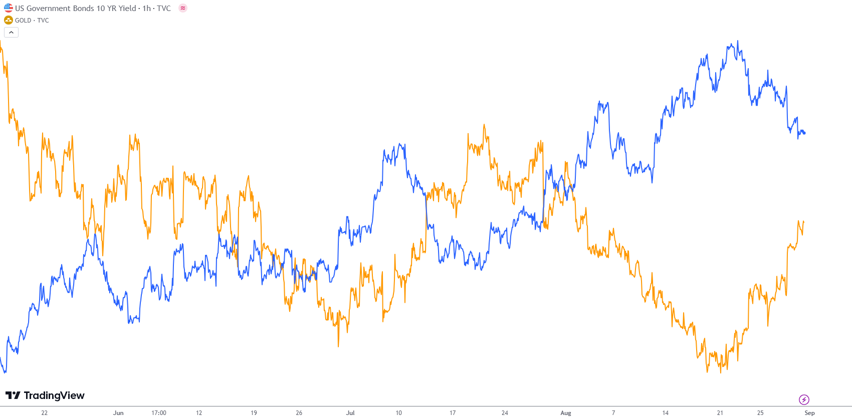 ACY证券】就业走下神坛，黄金重回王位！金价能否剑指2000，就看明日非农的表现！