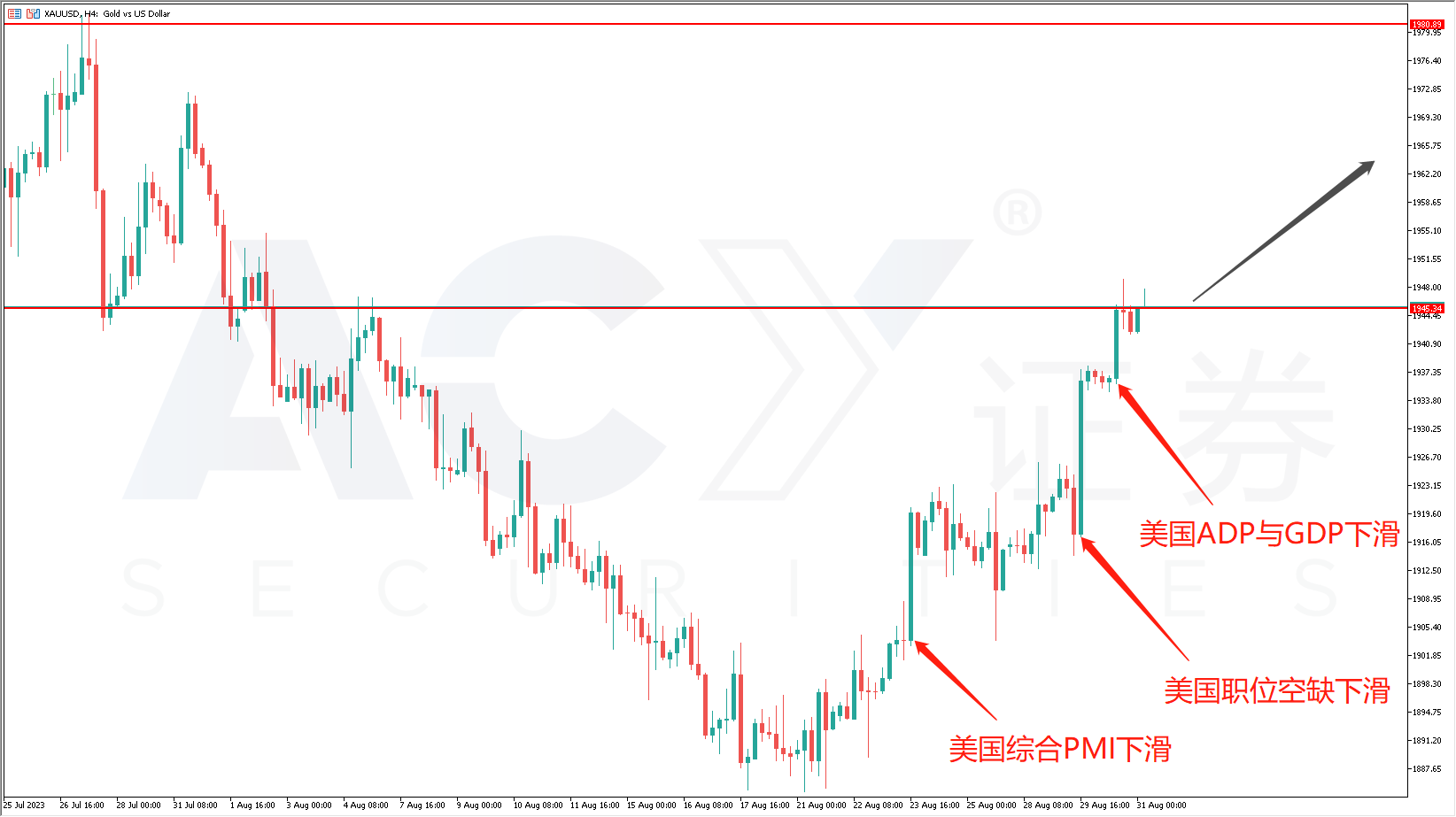 ACY证券】就业走下神坛，黄金重回王位！金价能否剑指2000，就看明日非农的表现！