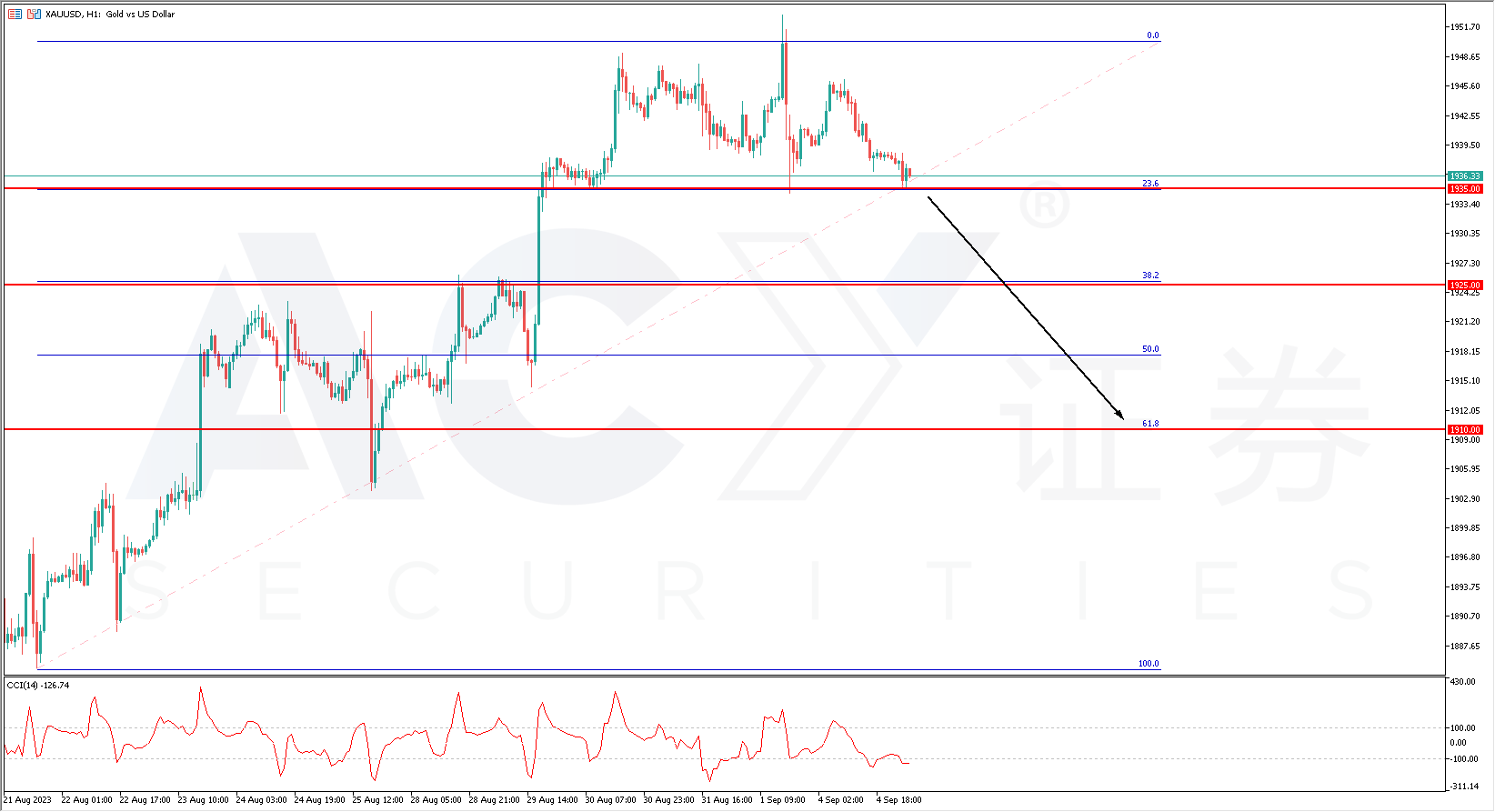 每日分析】一周交易机会– 黄金、白银、欧元兑美元