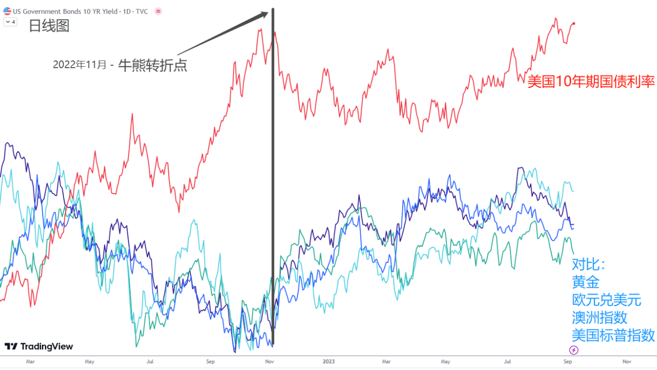 干货分享】详解黄金和白银的关系– 资产配置与收益率曲线