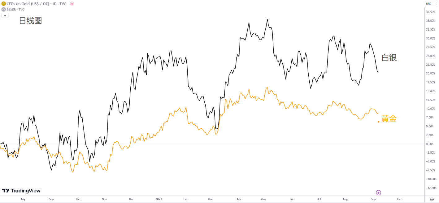 干货分享】详解黄金和白银的关系– 资产配置与收益率曲线