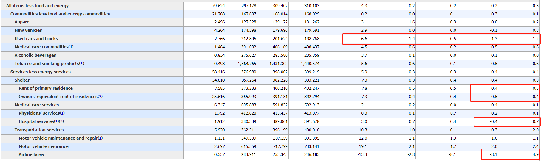 每日分析】美国CPI同比连续反弹至3.7%，操控通胀数据的“幕后黑手”找到了！