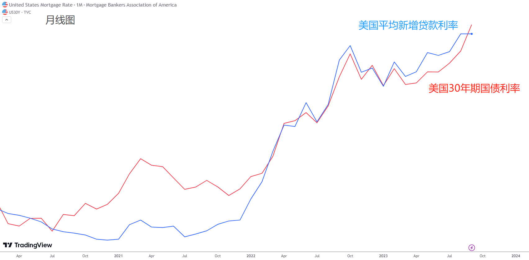 每日分析】美国房市遭遇巨大危机，未来回报难以超过通胀！