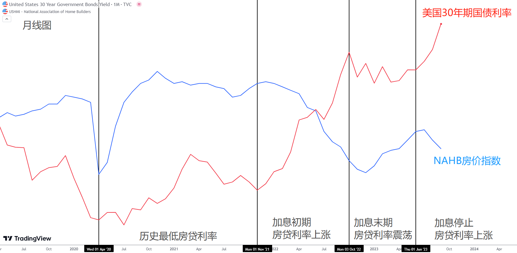 每日分析】美国房市遭遇巨大危机，未来回报难以超过通胀！