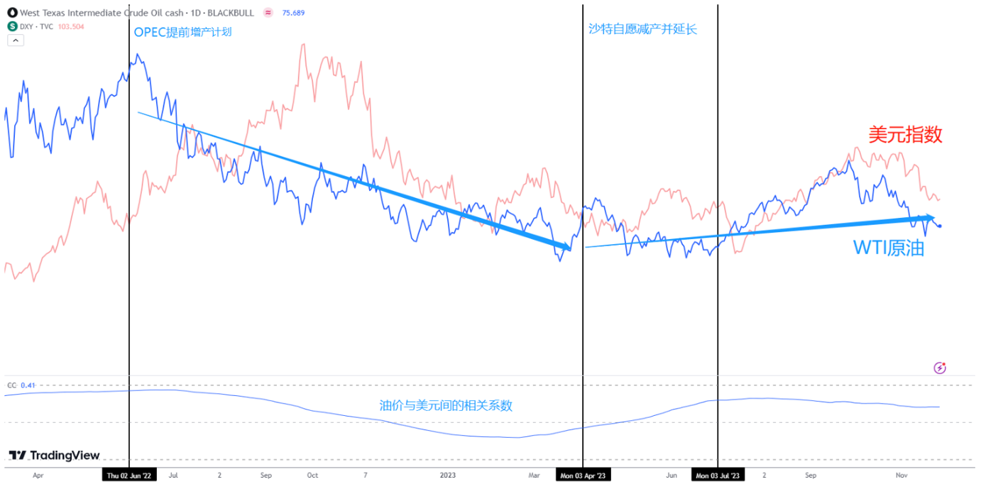 每日分析】为何原油和美元如此紧密？上周OPEC会议发生巨大变故！