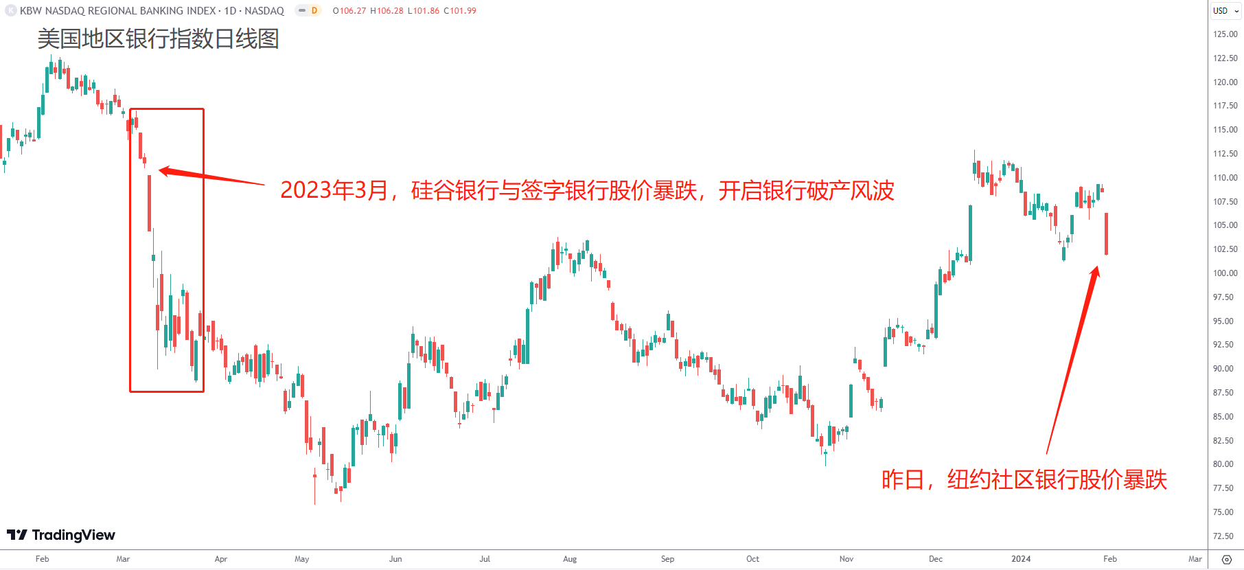 ACY证券】三条防线瓦解，纽约银行暴跌，美股大厦将倾！