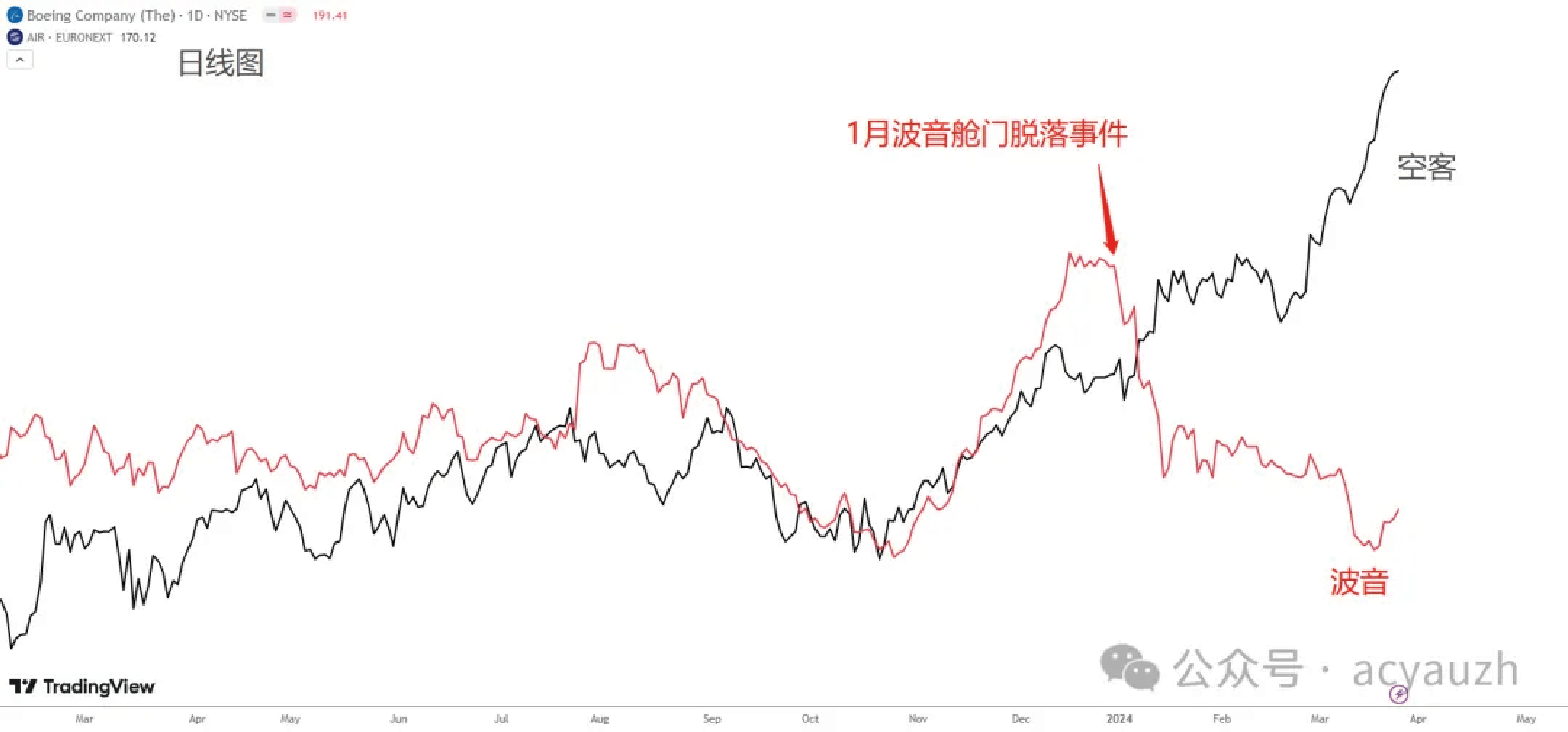 每日分析】波音高层换血，空客乘胜追击，Qantas股价低迷！