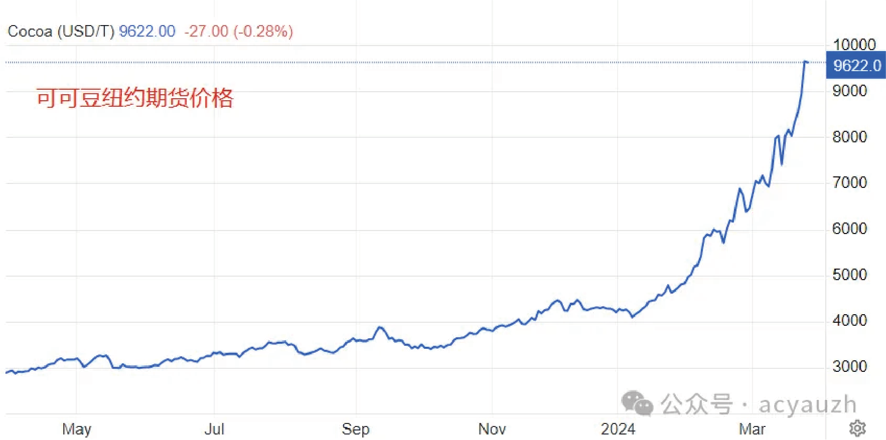 每日分析】复活节巧克力或大涨价？厄尔尼诺带来农产品通胀！