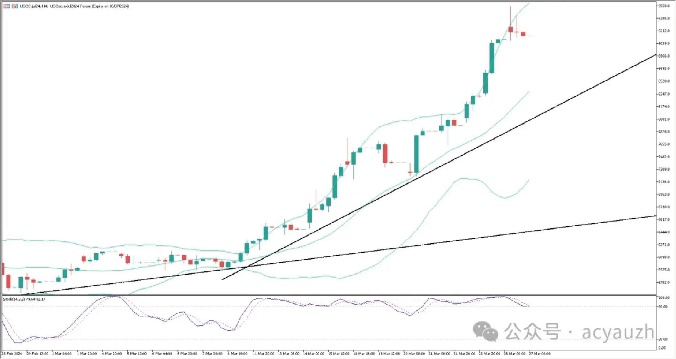 每日分析】复活节巧克力或大涨价？厄尔尼诺带来农产品通胀！