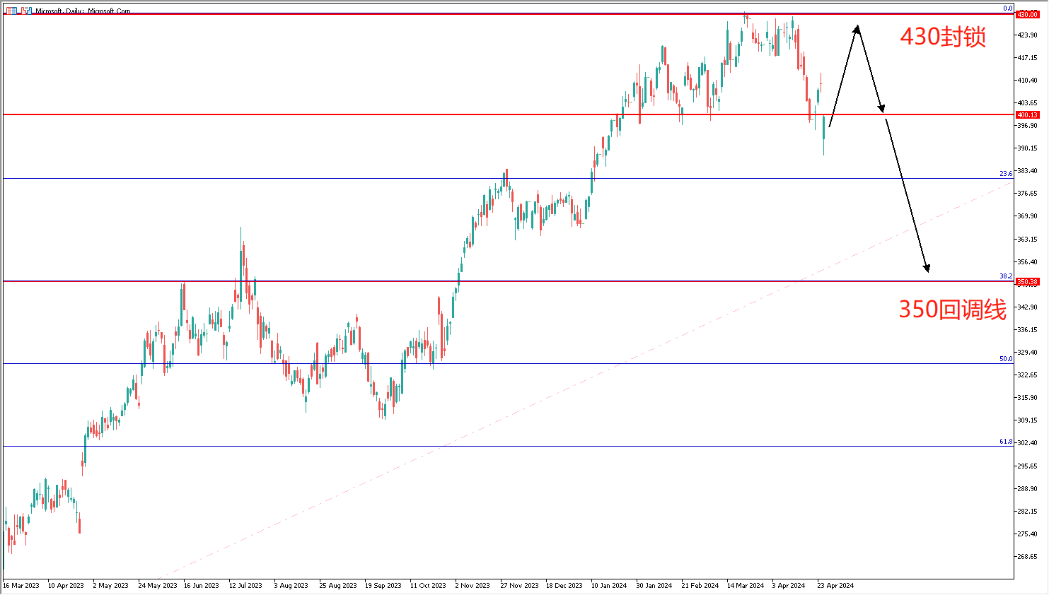 每日分析】财报好，纳指涨？买微软，卖Meta？