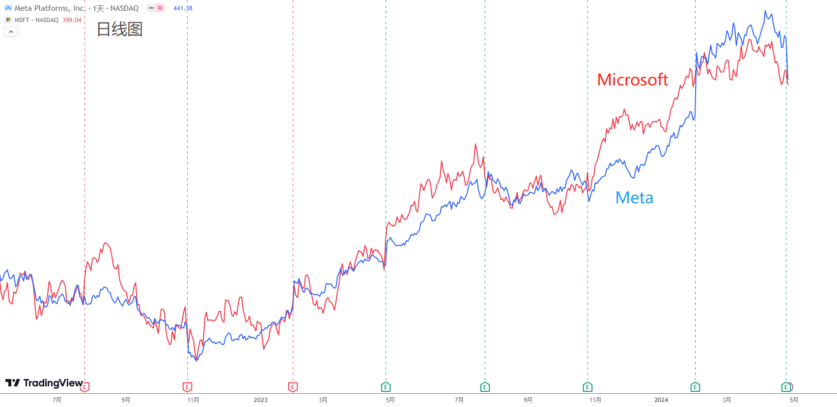 每日分析】财报好，纳指涨？买微软，卖Meta？