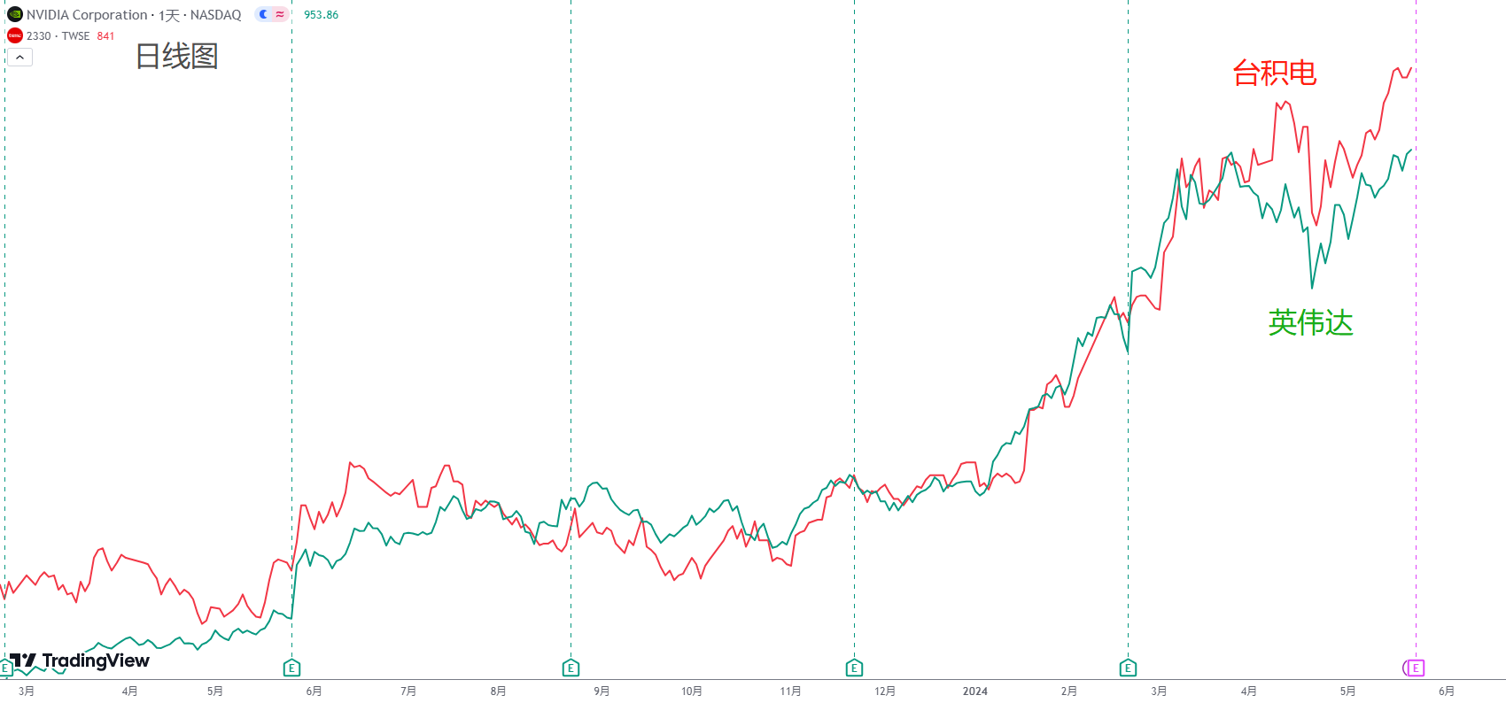 每日分析】财报不好不用怕，继续看涨英伟达！