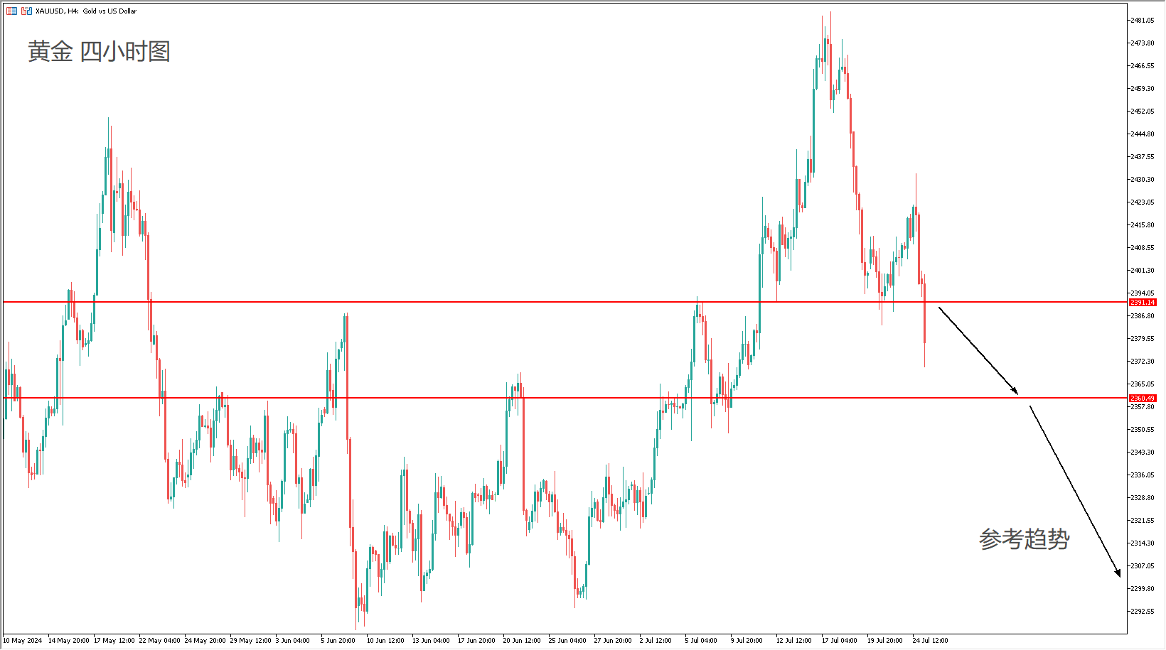 每日分析】即便美国下周降息，黄金也有些涨不动了！