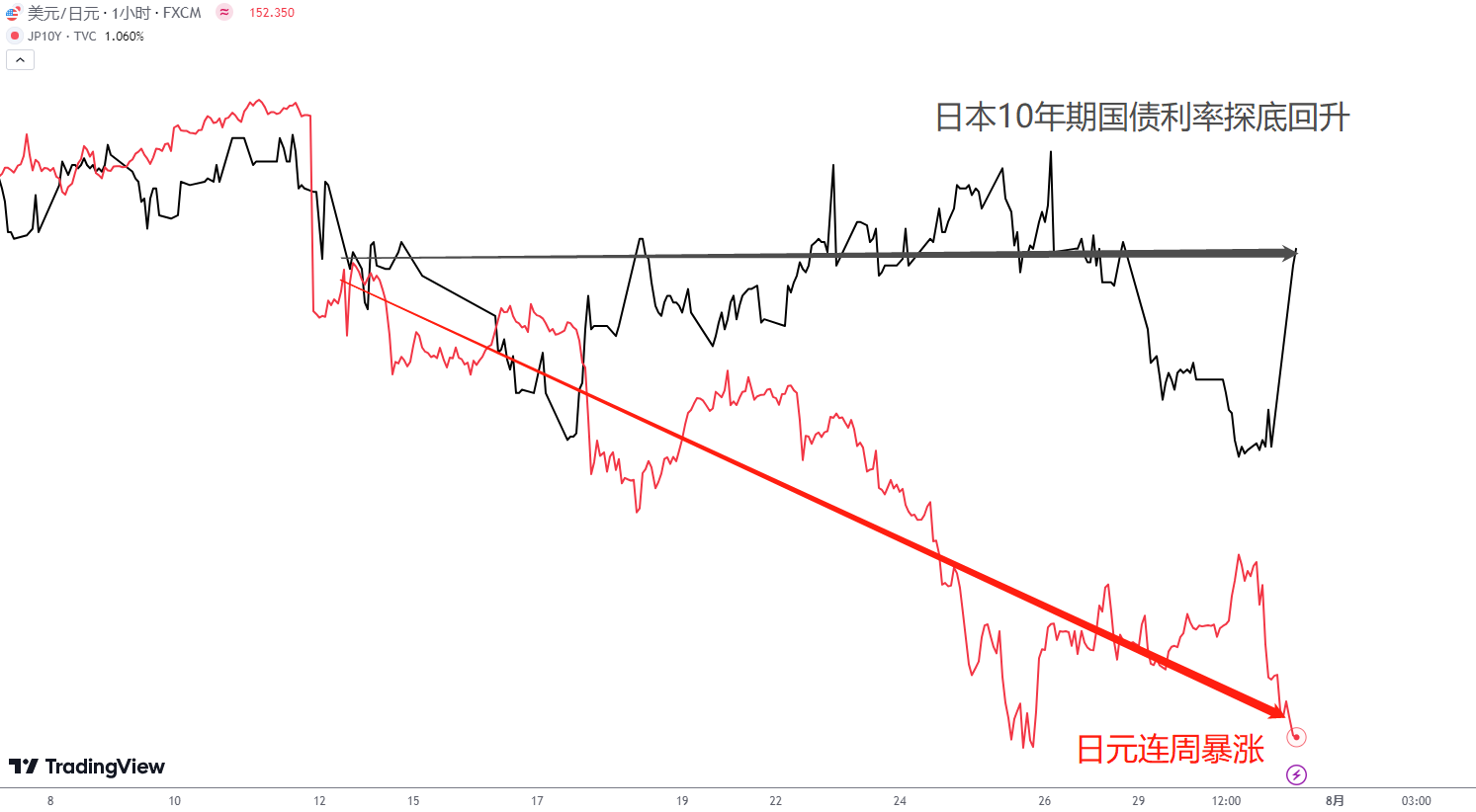 每日分析】如果不加息，日元就会暴跌？