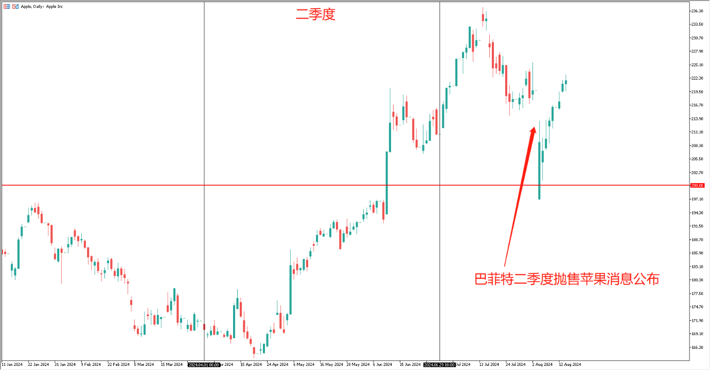 每日分析】苹果股价大跌最快今晚开始！