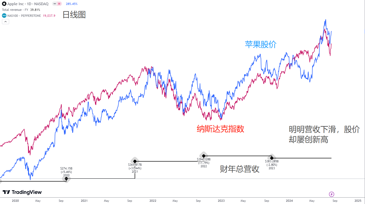 每日分析】苹果股价大跌最快今晚开始！