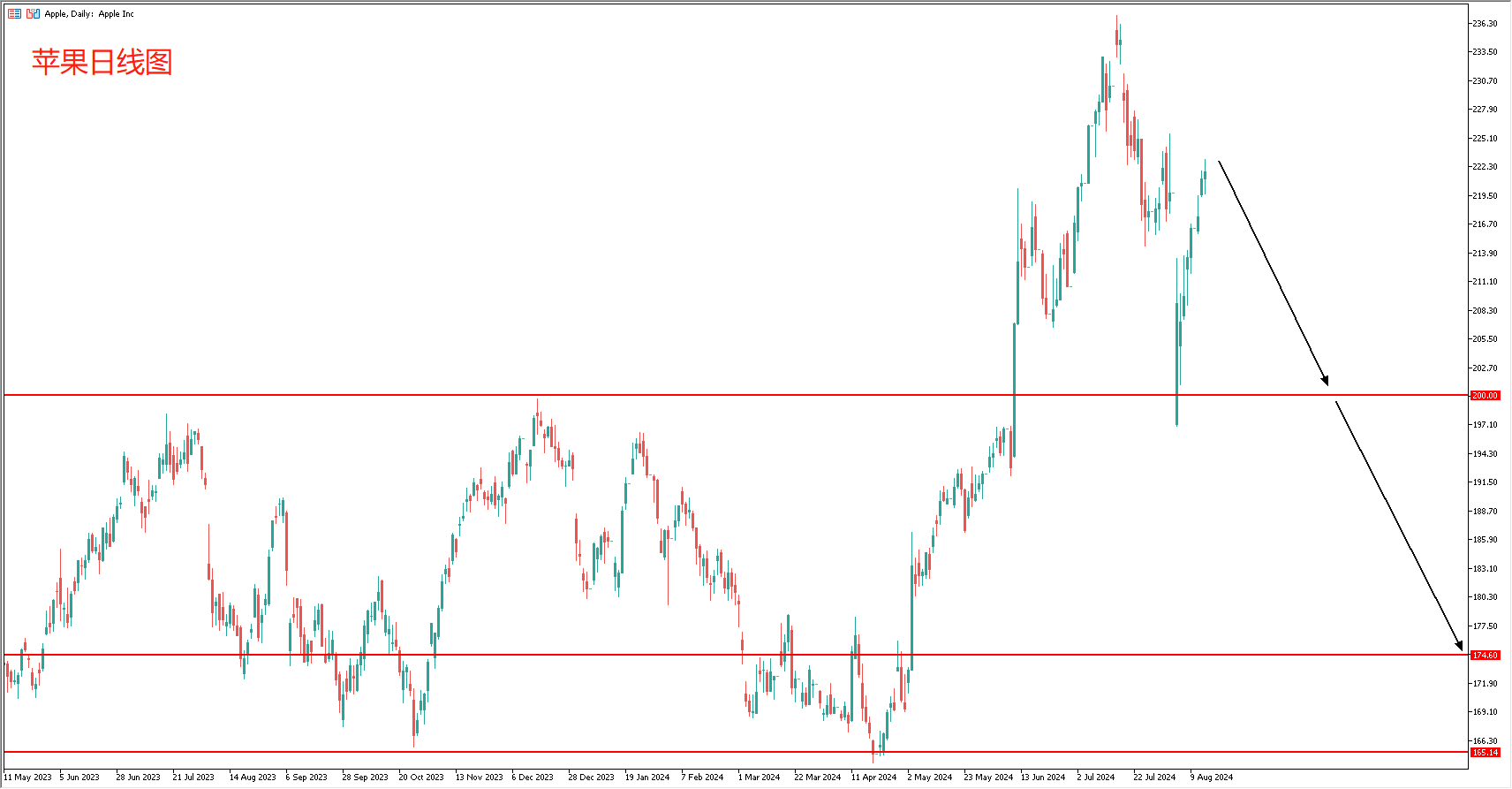 每日分析】苹果股价大跌最快今晚开始！
