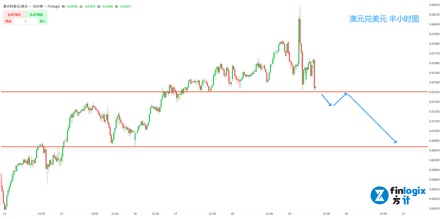 每日分析】50基点暴击，但市场走出了第三种行情！澳股盘前直线飙升，黄金跌破重要颈线！