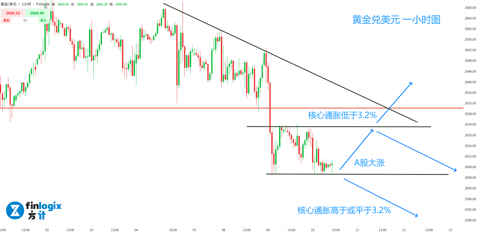 每日分析】A股能否反弹就看开盘，黄金能否跌破就看今晚！美元保持强劲走势，原油空头刚刚开始！
