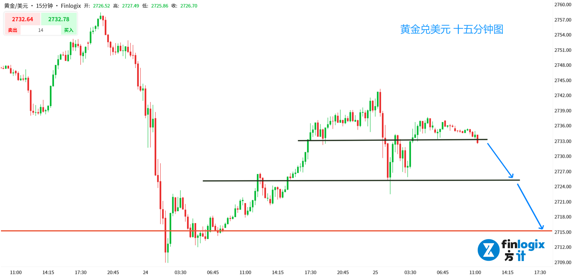 每日分析】PMI加持之下，欧元大举反攻！黄金停止上涨，日元表现最佳！中国股市今日触底？
