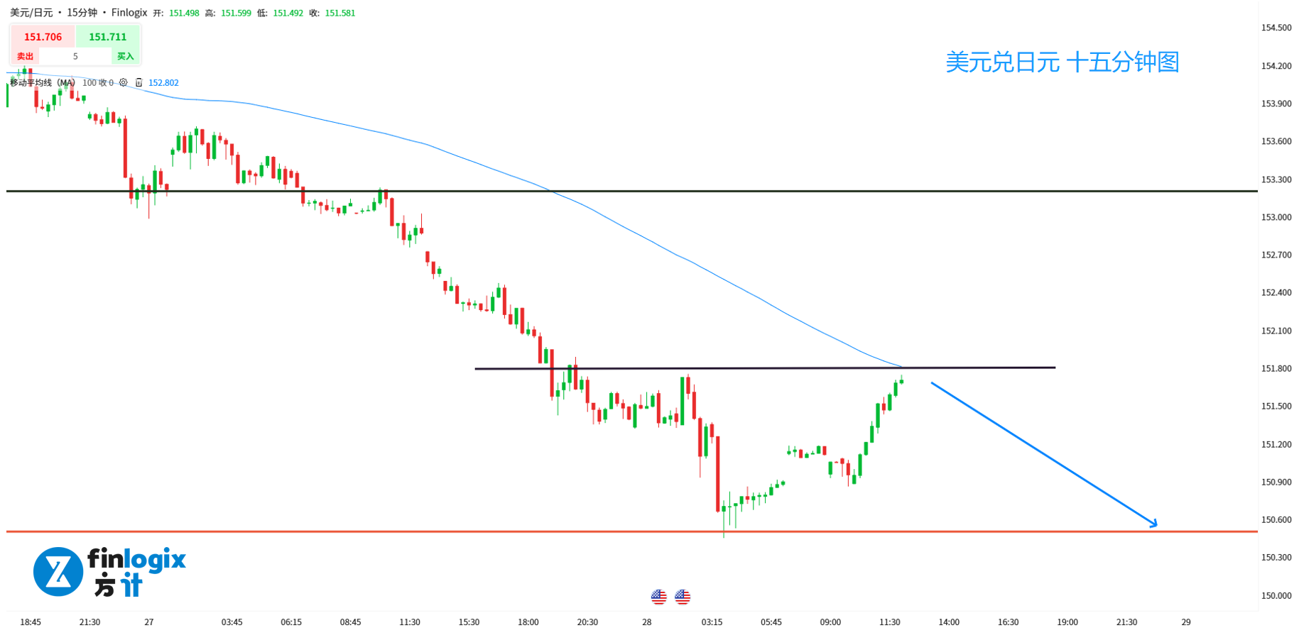 每日分析】中国股市领跌大宗商品！美元又跌了一天，日元本周表现最佳！特斯拉与英伟达拖累纳指!