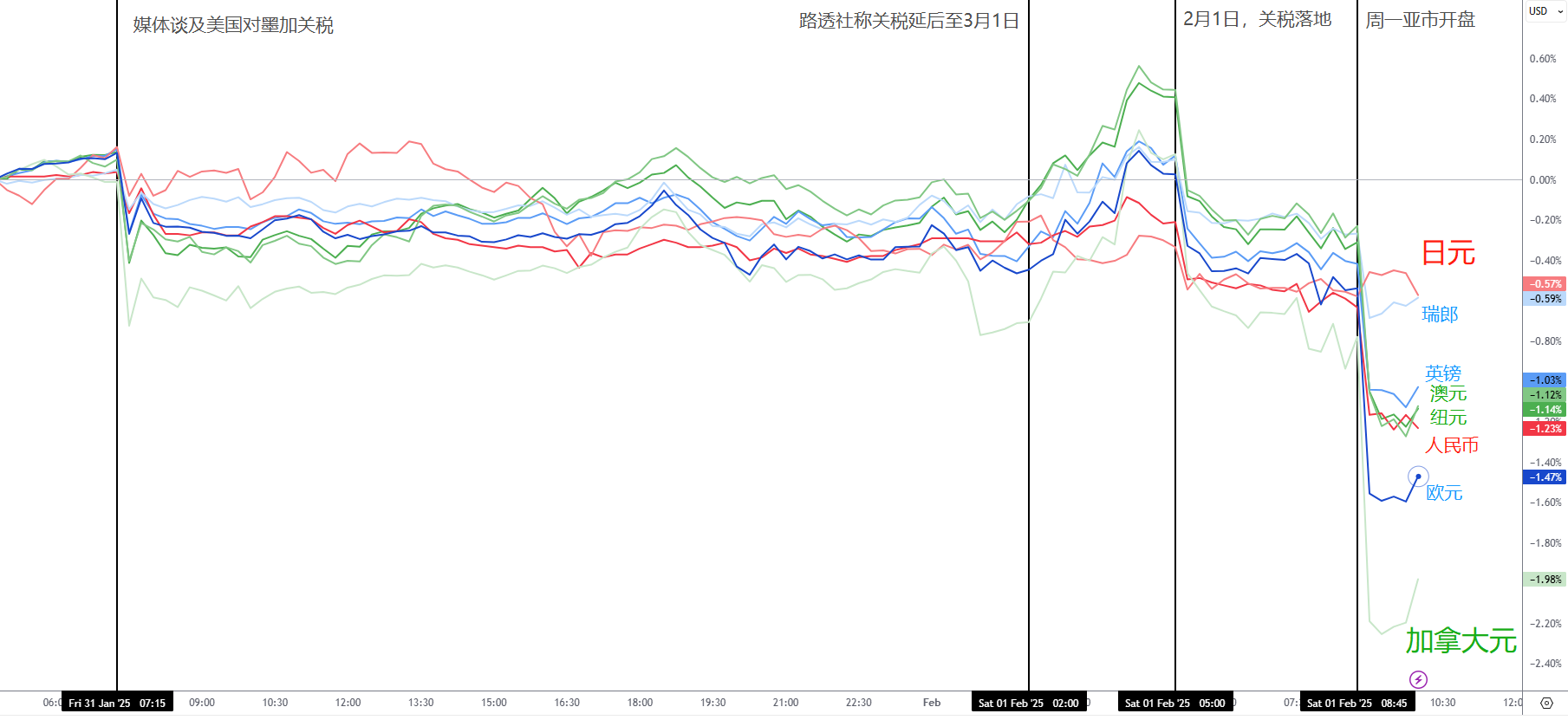 每日分析】贸易战如期而至！澳元汇率创新低，美元飙升带来全球压力，黄金避险回归！