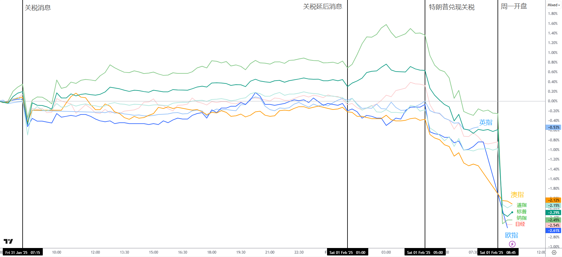 每日分析】贸易战如期而至！澳元汇率创新低，美元飙升带来全球压力，黄金避险回归！
